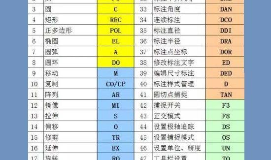 cad快捷键口诀表第2步