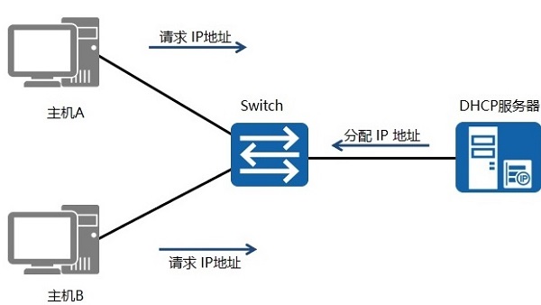 dhcp是什么意思第3步