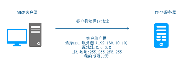 dhcp租期3小时是什么意思第1步