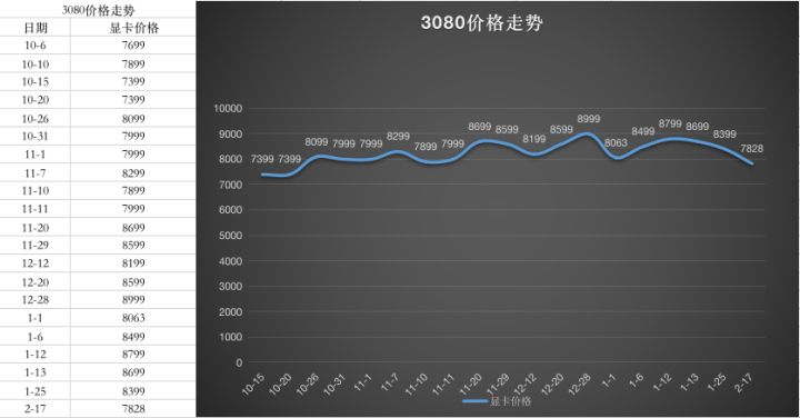 显卡价格走势图最新2022年10月第11步