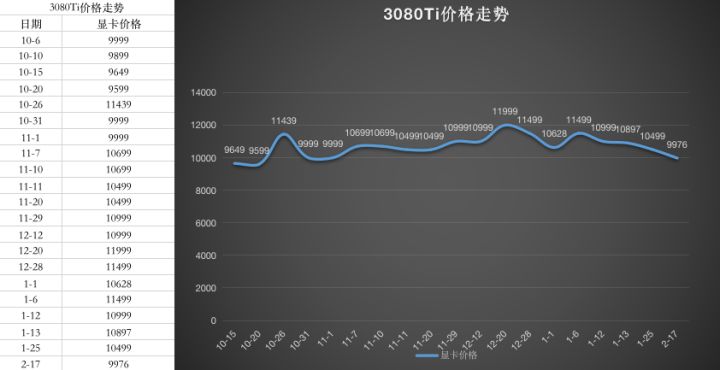 显卡价格走势图最新2022年10月第12步