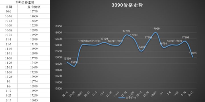 显卡价格走势图最新2022年10月第13步