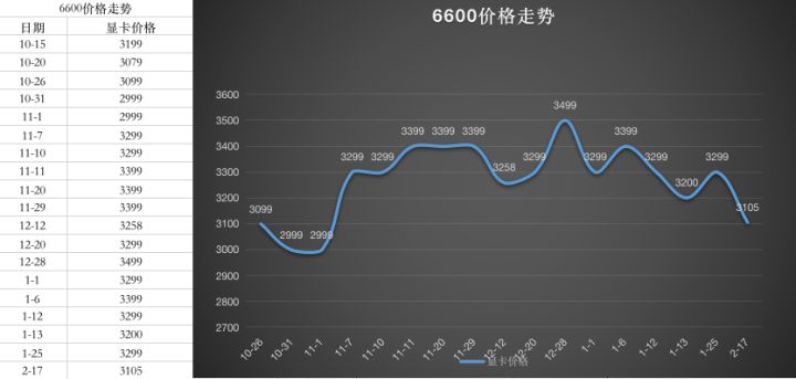 显卡价格走势图最新2022年10月第14步