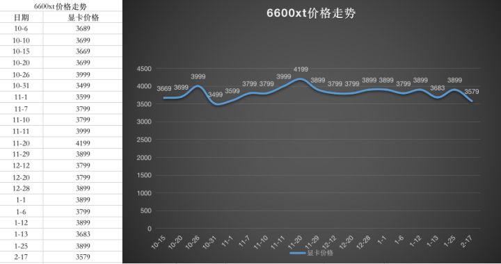 显卡价格走势图最新2022年10月第15步