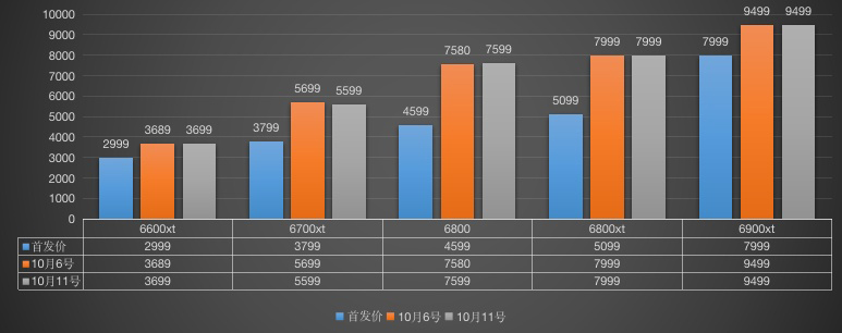 显卡价格走势图最新2022年10月第19步