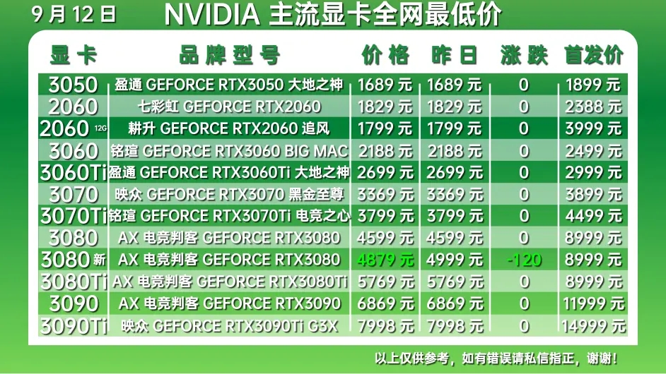 显卡价格走势图最新2022年10月第2步