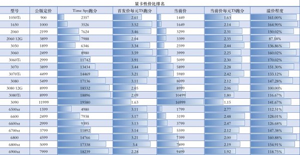 显卡价格走势图最新2022年10月第4步