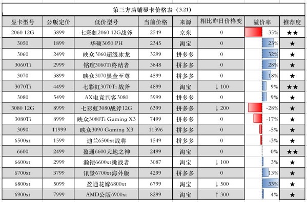 显卡价格走势图最新2022年10月第5步