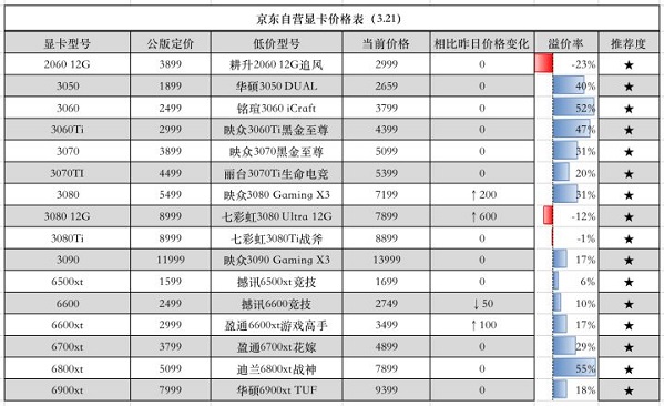 显卡价格走势图最新2022年10月第6步