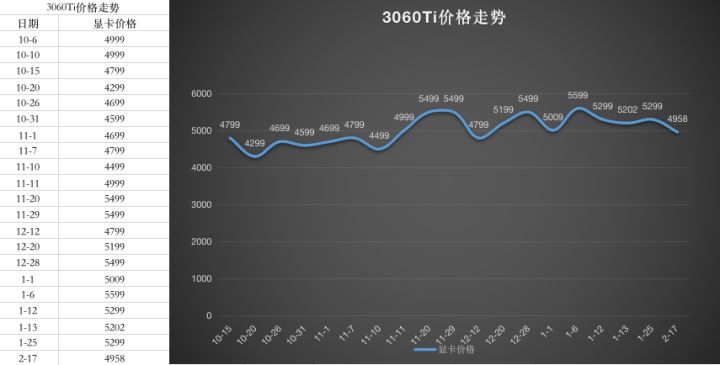 显卡价格走势图最新2022年10月第8步