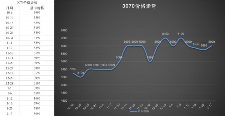 显卡价格走势图最新2022年10月第9步