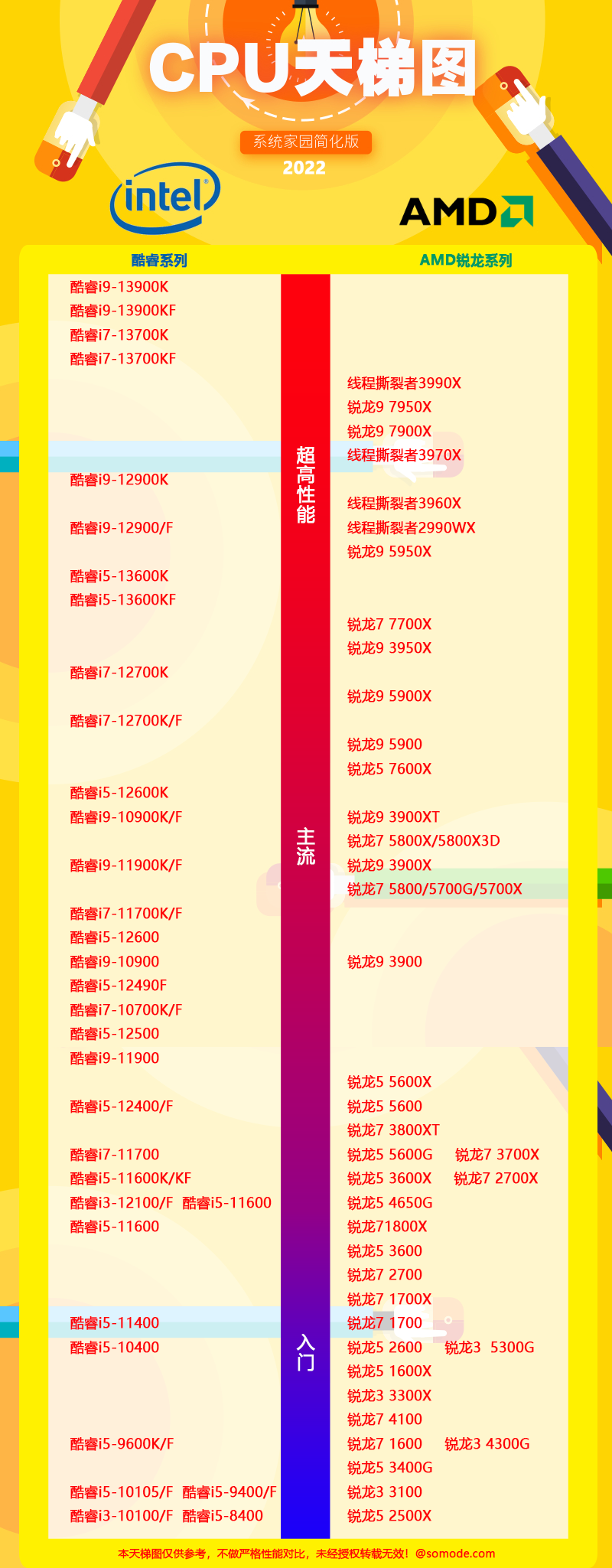 cpu游戏性能天梯图最新版2023第1步