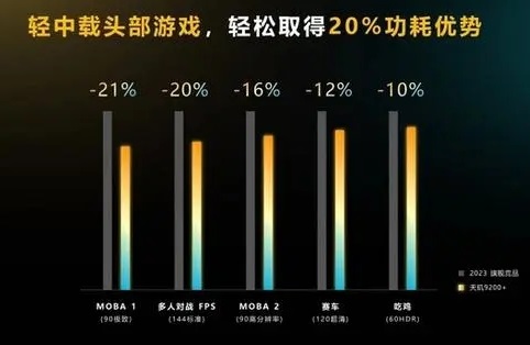 天玑9200+处理器介绍第3步