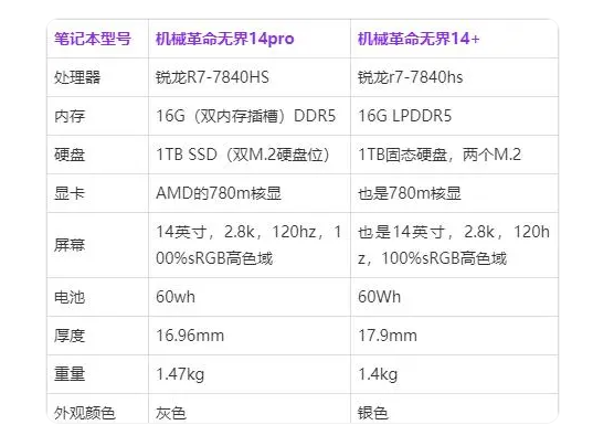 无界14pro锐龙版和14+哪个好第1步